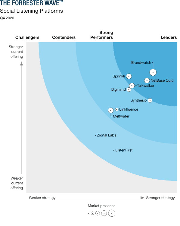 Digimind Nombrado Strong Performer En El Informe De Forrester New Wave ...